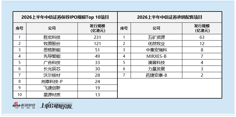中信证券2025年登顶后2026上半年业务失速下滑插图1