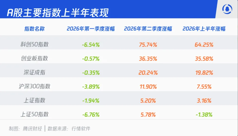 6 月 30 日寒武纪股价创新高，A股 上半年指数分化超 60 点