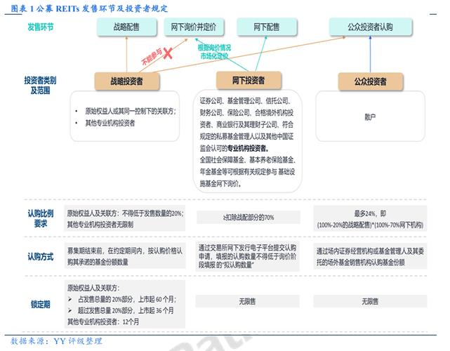 reits怎么打新