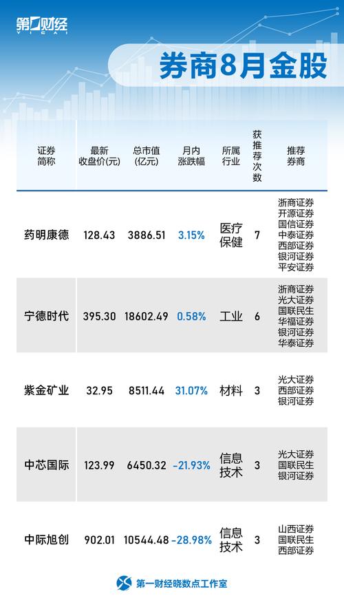 2026年8月券商金股出炉，三大核心主线标的有哪些？插图