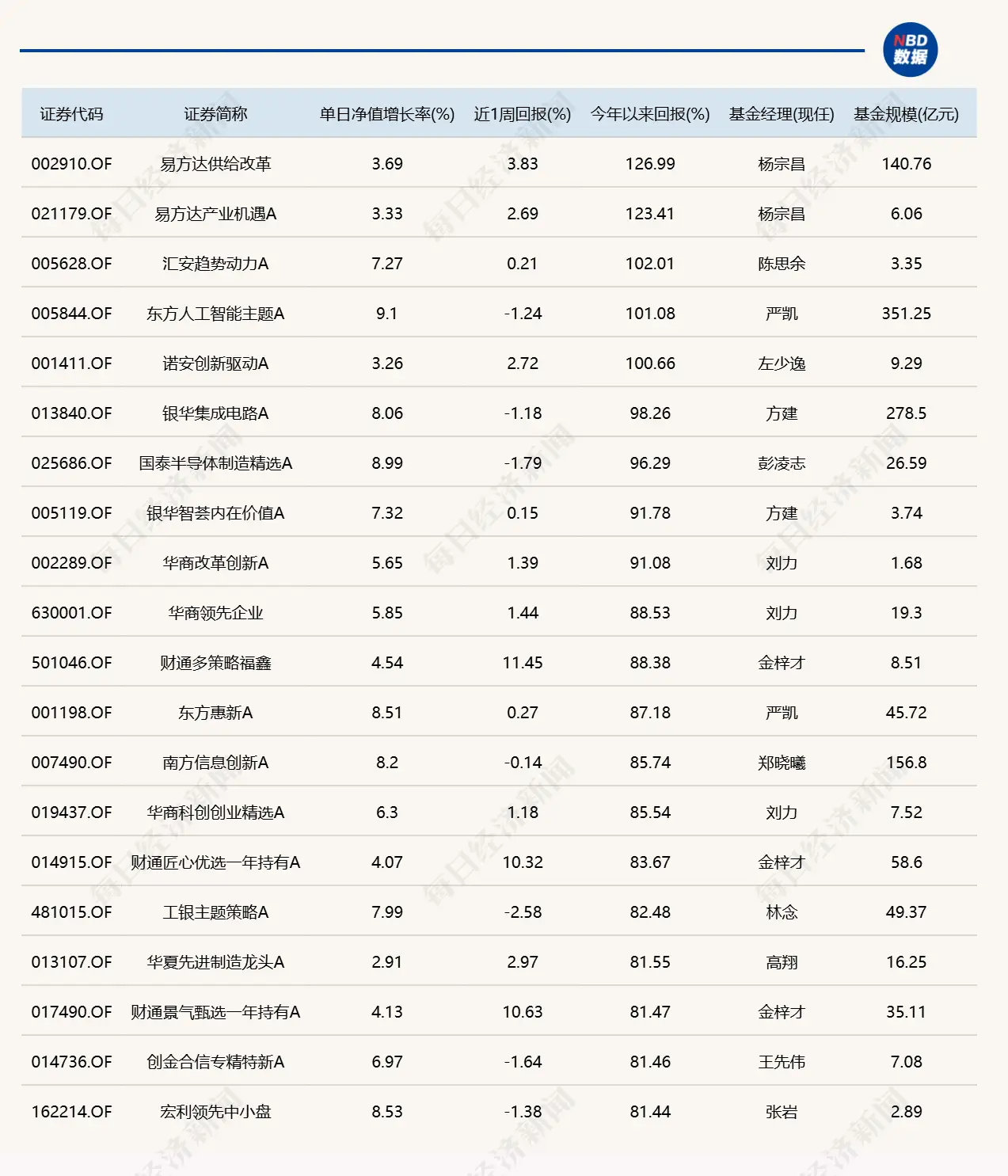 8月5日基金涨跌榜：智能驾驶爆发，市场放量大涨插图2