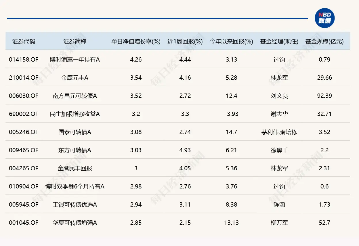 8月5日基金涨跌榜：智能驾驶爆发，市场放量大涨插图3