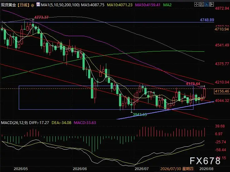 金价大涨2%后警惕回调，地缘与美元博弈下黄金短线机会插图2
