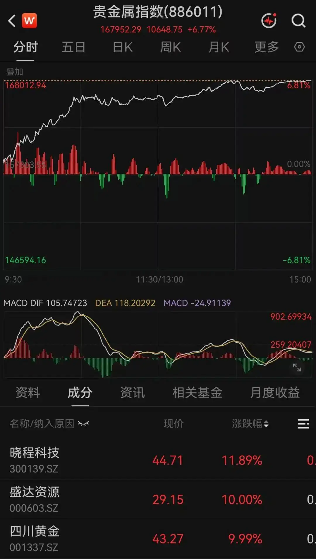 金价突破4200美元！金饰单日涨10元，现在还能买吗插图