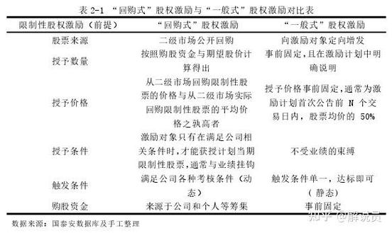 股票期权与限制性股票激励