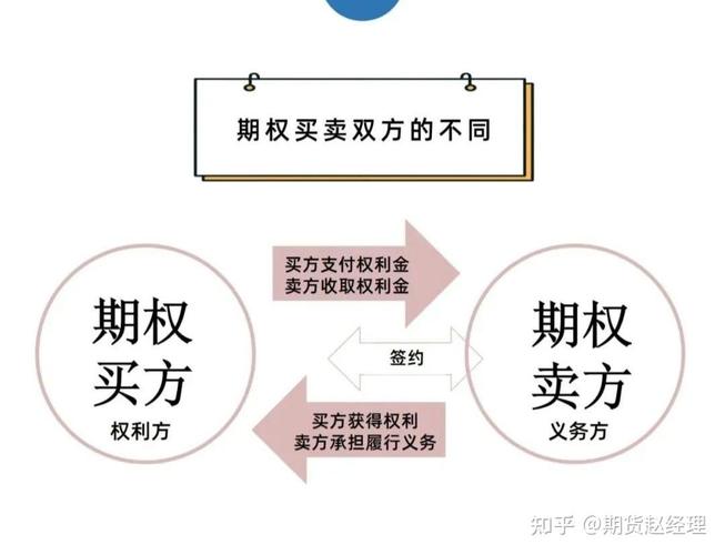 期权卖方是谁