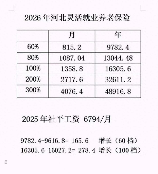 河北2026年社保缴费基数调整，灵活就业每月多交多少？插图