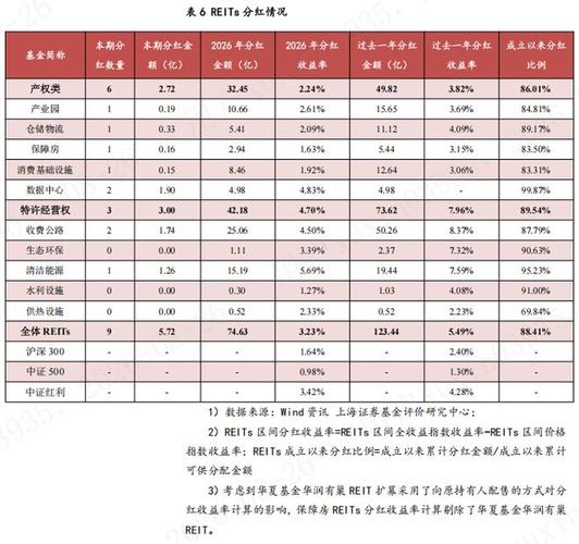 reits基金最新消息
