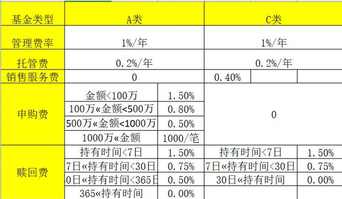 a和c基金有什么区别