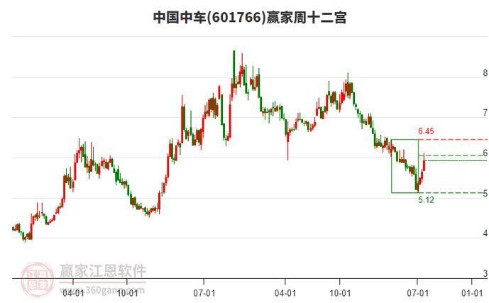 最新股市行情中国中车股