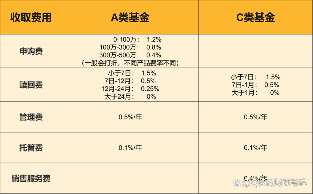 a类基金和c类基金的区别