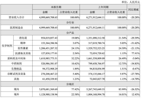 医药圈大佬朱保国退休 健康元丽珠集团选80后接棒应对低谷插图2