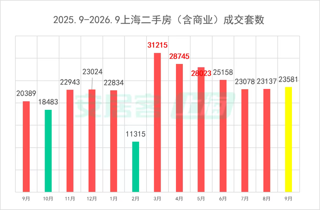 楼市金九成绩单：核心城市二手房放量，优质新房再现日光盘!插图