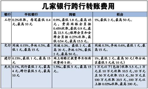 大额跨行转账时间延长 银行集体公告新规则
