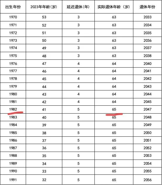 2023年延迟退休方案出来了吗-附2023延迟退休年龄一览表