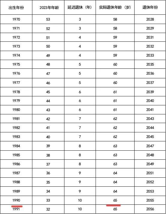 2023年延迟退休方案出来了吗-附2023延迟退休年龄一览表