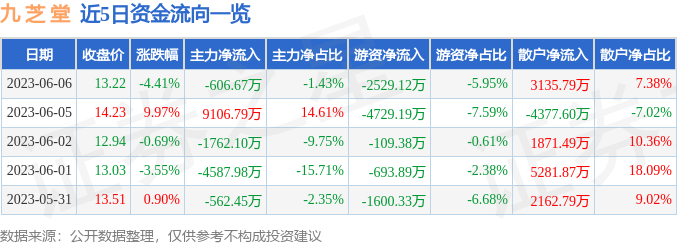 九芝堂股票属于什么板块-九芝堂股票属于哪些概念股