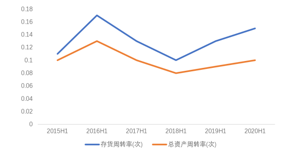 周转率优化策略：从供应链到销售渠道