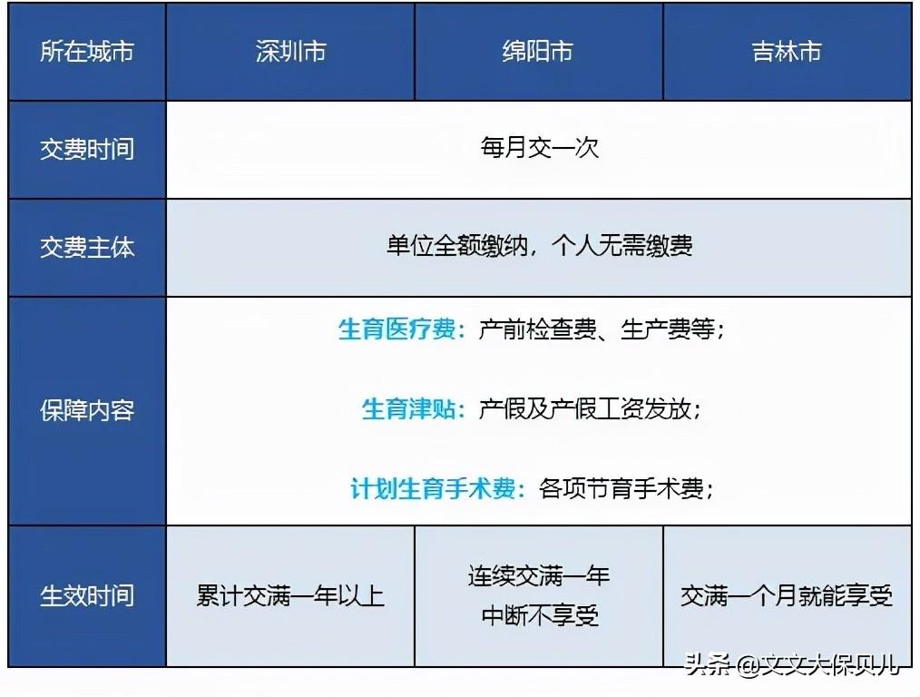 生育保险报销